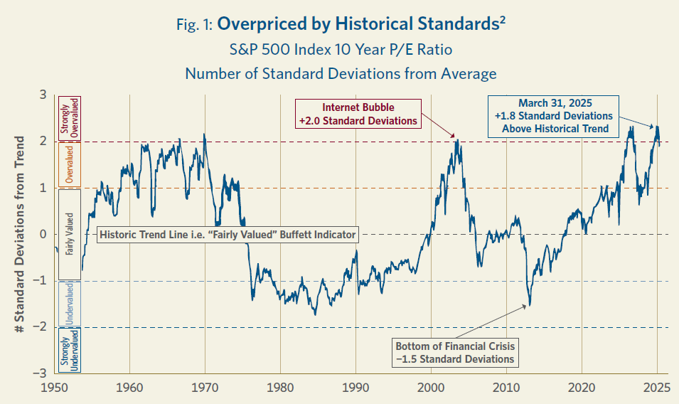 Chart showing the S&P 500 index 10 year P/E ratio from 1950 to 2025